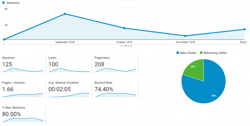 Low blog traffic as a new blogger
