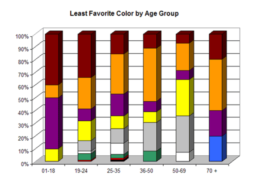 Возраст цветов. Цвета по возрастным группам. Цвета по возрастным гру. Любимые цвета статистика. Цвета по возрасту.